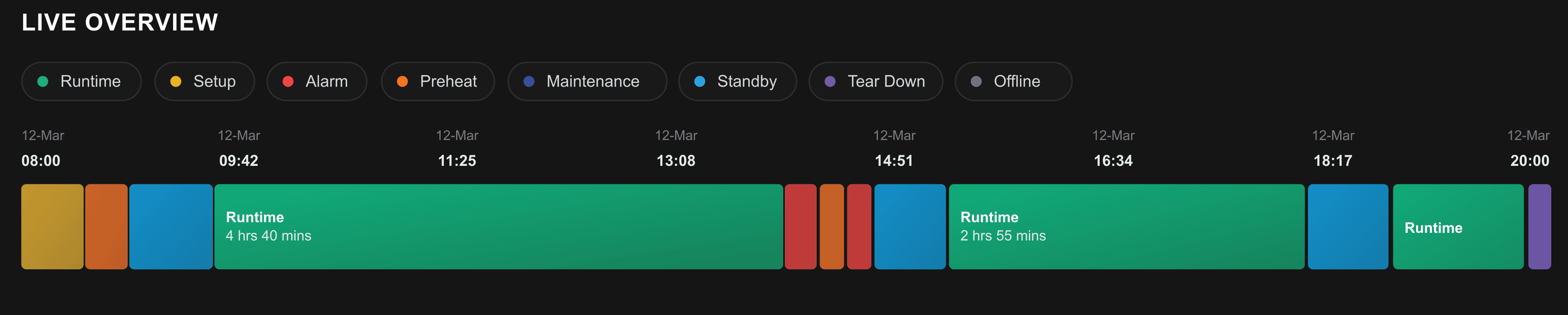 Live Overview timeline showing runtime, setup, alarm, preheat, maintenance, standby, tear down and offline states across a 12-hour shift