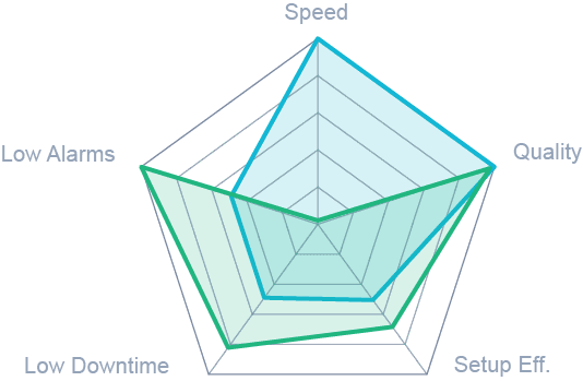 Operator performance radar comparing speed, quality, setup efficiency, low downtime and low alarms
