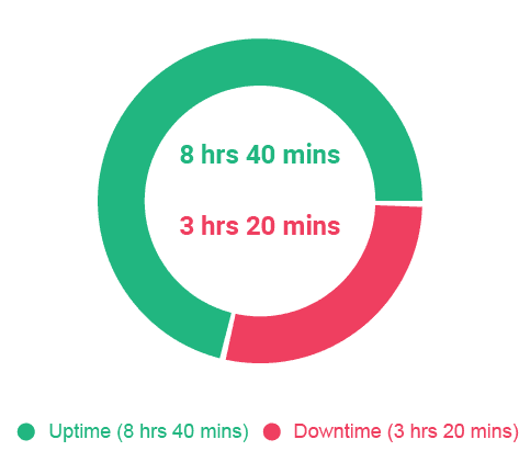 Donut chart showing 8 hours 40 minutes of uptime against 3 hours 20 minutes of downtime